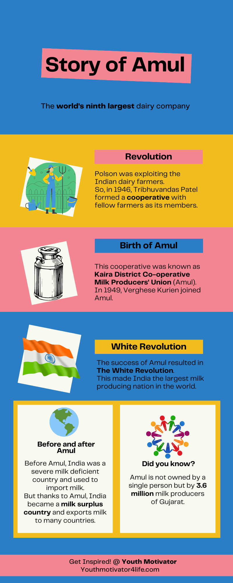 An infographic on story of Amul