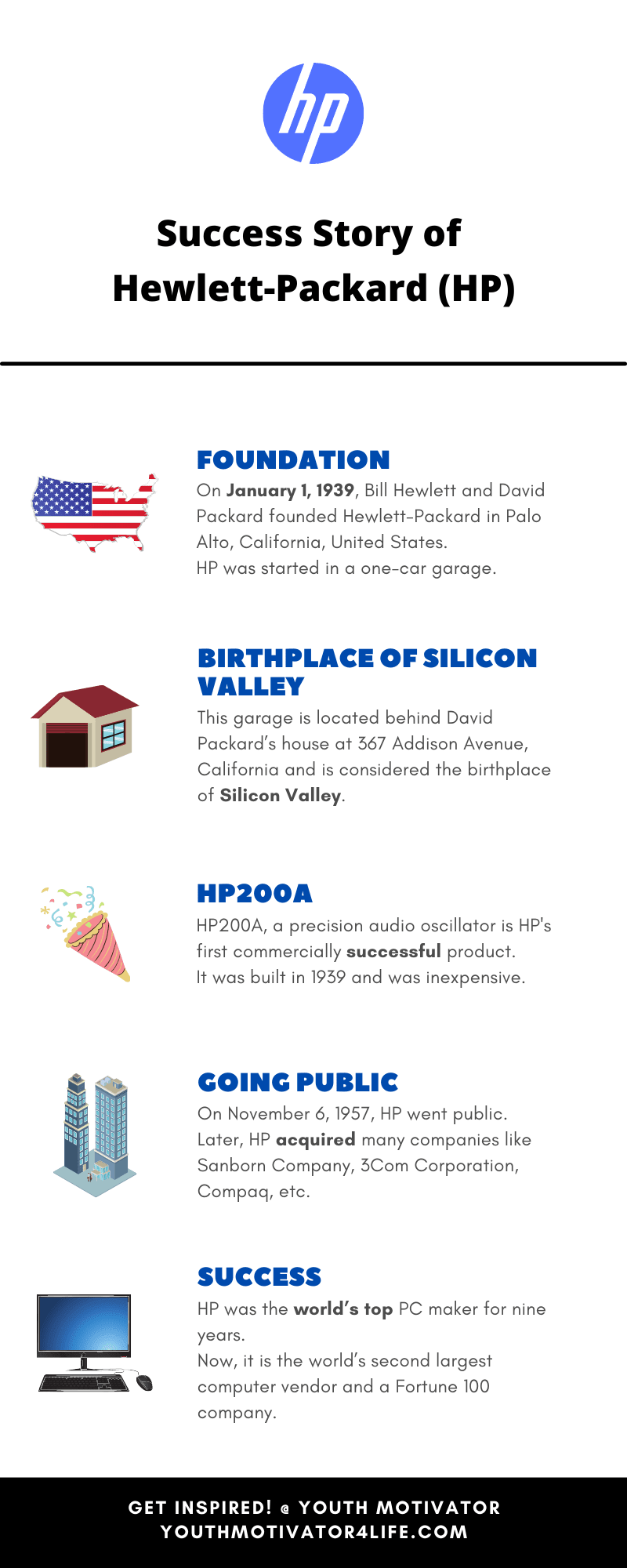 An infographic on story of Hewlett-Packard (HP)